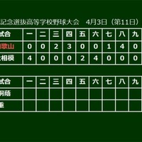 【選抜高校野球】5点差をひっくり返し延長戦制した智弁和歌山…2000年以来の決勝進出 画像