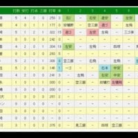 DeNAが巨人を下し4位に浮上…今永昇太6回3失点で今季2勝目＆犠飛で1打点 画像