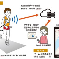 NTT西日本、小型・軽量デバイスによる走者位置情報把握技術を開発 画像