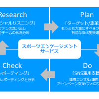 スポーツチームのファン定着に特化したサービス「スポーツエンゲージメントサービス」提供開始 画像