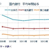 【世の中】平均年間給与は609万7,000円、国内銀行102行のトップは三井住友銀行　東京商工サーチ 画像