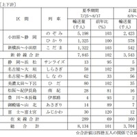 JR東海、2014年夏の利用状況…新幹線102％、在来線の特急列車は69％　2013年比 画像