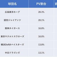 セ・パ交流戦の最注目カードは広島vs楽天…球団別PVランキング 画像