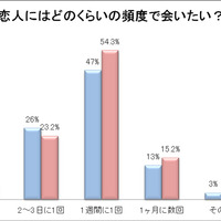 恋人にはどのくらいの頻度で会いたい?　エキサイト恋愛結婚の意識調査結果は 画像