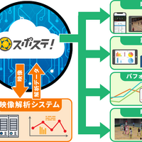 スポーツチーム向けチーム強化サービス「スポステ！ハンドボール」をジークスター東京に提供 画像