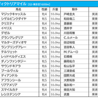 【ヴィクトリアマイル／枠順】レシステンシア、マジックキャッスルの枠は過去10年で僅か1勝 画像