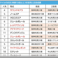 【ヴィクトリアマイル／穴馬アナライズ】サウンドキアラの「リピーター」人気に疑問、狙いは10番人気以下の盲点 画像