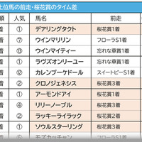 【オークス／有力馬アナライズ】ソダシの「距離不安説」はナンセンス、一方で桜花賞3着以下の馬は軽視 画像