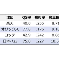 【プロ野球】楽天・早川かオリ・宮城か、それとも…パ・リーグ新人王を争う4投手をデータで比較 画像