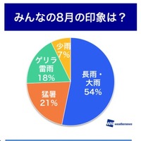 2014年夏の印象は「長雨・大雨」…ウェザーニューズ調査 画像