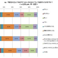 70代の4割が「老人は80代から」…敬老の日調査 画像