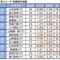 【プロ野球】日本シリーズ初戦は山本由伸vs.奥川恭伸か　両者の圧巻スタッツを振り返る 画像