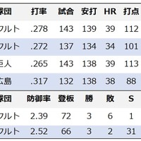 【プロ野球】セ・リーグMVPは“大本命”村上宗隆で決まりか　全試合4番出場、出塁率も4割超え 画像