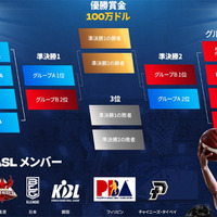 バスケ版「UEFAチャンピオンズリーグ」東アジアスーパーリーグが2022年10月12日開幕へ　優勝賞金は1億円 画像