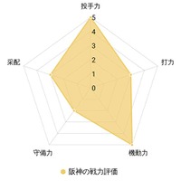 【プロ野球／戦力分析】阪神、守備に課題も若手充実　矢野監督は守護神と4番を確立できるか 画像