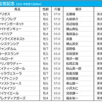 【高松宮記念／前日オッズ】レシステンシアが単勝2.9倍で1人気、4歳馬が2人気を争う 画像