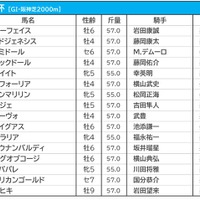 【大阪杯／前日オッズ】エフフォーリアが単勝1.6倍の断然人気、続く2人気にジャックドールが入る 画像