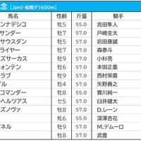 【かしわ記念／馬連3点勝負】人気のテイエムサウスダンに警鐘　砂質“適性”から選ぶ「軸と穴」 画像