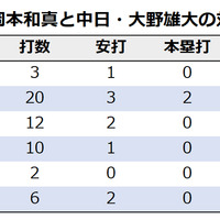 【今週の決戦】セ・リーグの完全エースとホームラン王の対決　中日・大野雄大 vs 巨人・岡本和真 画像