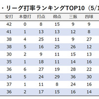 【今週の決戦】パ・リーグの首位打者争いの主役　日本ハム・松本剛 vs ソフトバンク・今宮健太 画像