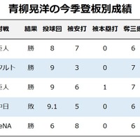 【今週の決戦】最下位阪神が勝ち越している「伝統の一戦」は、青柳晃洋vs岡本和真に着目 画像