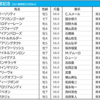 【宝塚記念／前日オッズ】エフフォーリアが単勝3.5倍で1人気、馬連は2人気以下が10倍以上の“2強”状態 画像