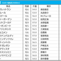 【七夕賞／枠順】ヒートオンビートは3枠6番に　人気馬は条件合致で勝利“50％”超えの好枠に 画像