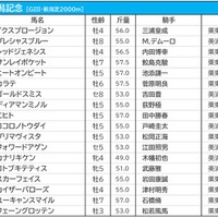 【新潟記念／枠順】エヒトは連対率0％の“鬼門”に　ヒートオンビートは3枠5番 画像