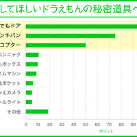 1位「どこでもドア」、実現してほしいドラえもんの秘密道具! 画像
