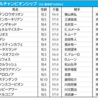 【マイルCS／枠順】ソダシとサリオスは“勝率0％”の3枠に　警戒すべき好枠の伏兵とは 画像