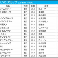 【チャンピオンズC／枠順】テーオーケインズは3年連続馬券圏内の好枠　人気一角は勝率“0％”の1枠に 画像