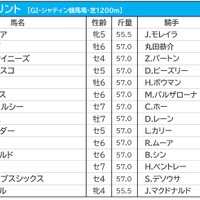 【香港スプリント／海外オッズ】レシステンシア、メイケイエールらは“伏兵”扱い　香港馬が「2強」を形成 画像