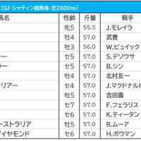 【香港カップ／海外オッズ】「9戦8勝」香港の新星が1人気、パンサラッサとジャックドールが続く 画像