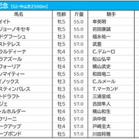 【有馬記念／前日オッズ】3連単“夢”の万馬券は「3334通り」　過去10年で6勝の1人気はイクイノックス 画像