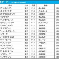 【日本ダービー／前日オッズ】ソールオリエンスが単勝1.8倍で1人気　過去2敗の“1倍台”を背負う 画像