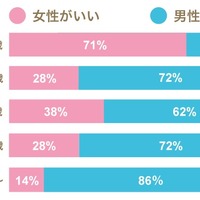 ビジネスマンのホンネ…10代の7割が女性上司支持、50代以上は8割以上が男性上司支持 画像