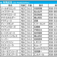 【有馬記念／前日オッズ】単勝2.9倍以下不在なら人気馬総崩れも　14年＆15年のような波乱なるか 画像