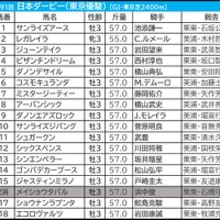 【日本ダービー／前日オッズ】ジャスティンミラノとレガレイラのワンツー馬券は“買えない”　2着候補は2桁オッズの伏兵に期待値上昇 画像