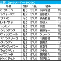 【帝王賞／馬連3点】1人気が8連敗中で「絶対的な信頼感は置けない」　“大井2000mなら”狙える巧者に妙味 画像