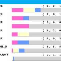 【ラジオNIKKEI賞】ノーザンF生産が馬券内率13.5％　近5年で3連単“30万馬券”など高額払い戻し多発「高配当メソッド」 画像