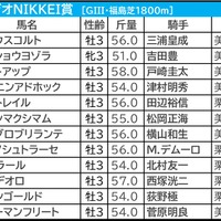 【ラジオNIKKEI賞／枠順】ショーマンフリートが「0.0.0.10」の鬼門枠　“馬券内率44％”妙味も持ち合わせた軸候補は 画像