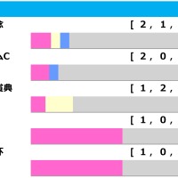 【七夕賞／前走ローテ】複回値「581」馬券内率“50.0％”の前走レースは……大敗後も軽ハンデで好機到来 画像