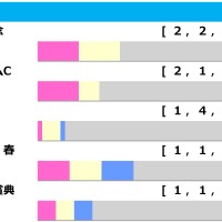 【函館記念／前走ローテ】巴賞組に「0.0.1.19」の不振データ　天皇賞・春組は「1.1.1.4」も好走は“条件付き”　 画像