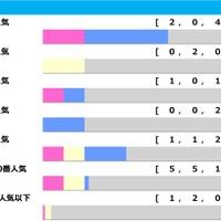 【中京記念】1強ムードの年は1人気連対ならず　8勝挙げる“6人気以下”の伏兵たちが夏を盛り上げる「高配当メソッド」 画像