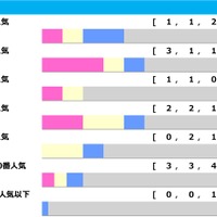 【エルムS】ナチュラルハイに“馬券内率100％”の可能性浮上　「若さと勢い」に妙味あり「高配当メソッド」 画像