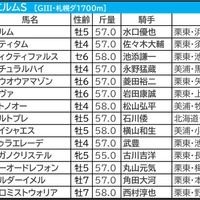 【エルムS／枠順】外枠の逃げ先行馬が好走率アップ　“馬券内率70％”圏内のナチュラルハイと一緒に買いたい穴馬は…… 画像