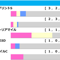 【キーンランドC／前走ローテ】「3.2.3.4」で証明される夏の勢い　“前例がない”ナムラクレアの取り扱いは 画像