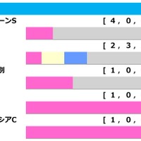 【レパードS／前走ローテ】“馬券内率19.0％”もレース体系変更で軽視禁物　「東京ダ1600ｍの成績が直結しない」　 画像