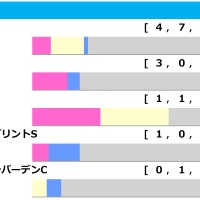 【アイビスSD／前走ローテ】韋駄天S組に「1.3.0.0」　鉄板級の“連対率100％”データ合致馬は 画像