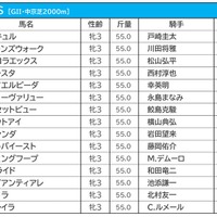 【ローズS／前日オッズ】1＋2人気のワンツー決着は1回のみ　2強の年は1頭が勝利、1頭が馬券外の過去も 画像